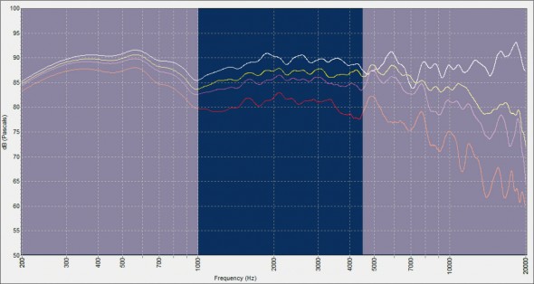 Frequenzbereich von ca. 1kHz bis 4,5kHz