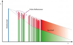 Idealisierte, typische Raumimpulsantwort