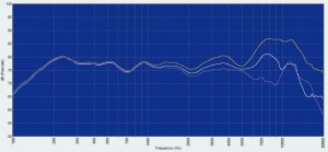 Die weiße Kurve ist 30° off-axis, die gelbe ca. 5° und die violette ist bei 45° gemessen. Bis 5-6kHz tun die sich noch nicht viel, darüber ist die 30°-Messung am linearsten.